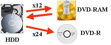 Rücküberspielen ab Harddisc auf DVD-RAM und DVD-R mit bis 24facher Geschwindigkeit.