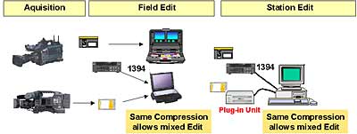 Die Kompatibilität mit dem DVCPRO-Format von Panasonic erlaubt die Koexistenz von Band und Halbleiterspeichern.