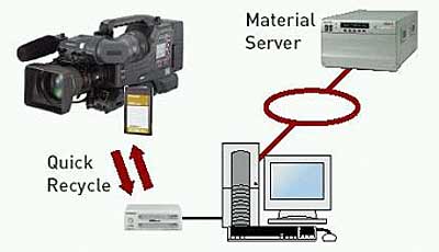 Clips aus Kameras mit Halbleiter-Speicherkarten können sofort in Nonlineare Syteme übernommen werden, da das Dateiformat im DVCPRO-Format mit DV-Komprimierung beibehalten wird.