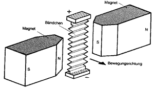 Prinzipschaltbild eines Bändchen. Fliesst ein Strom durch die Membran, wird diese aufgrund der magnetischen Induktion ausgelenkt.