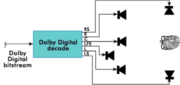 Der digitale Datenstrom wird vom Decoder in die 6 Kanäle aufgeteilt.