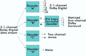 Der Datenstrom ist so gekennzeichnet, dass der Decoder das richtige Tonformat ausgibt.