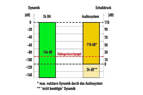 Dynamik und Schalldruck gegenübergesetzt: 24 Bit vs. Wiedergabesystem mit 110 dB maximalem Schalldruck.