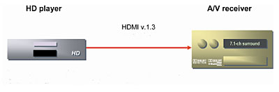 Die künftige HDMI-Verbindung in der Version 1.3 soll auch Dolby Digital Plus für 7.1 Surround-Sound übertragen können. Aber nicht jeder Player wird dieses Signal ausgeben.