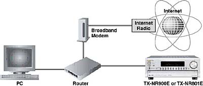 Mit oder ohne PC erlaubt Net-Tune den Zugang zum Internet und eröffnet damit eine völlig neue Radiowelt.
