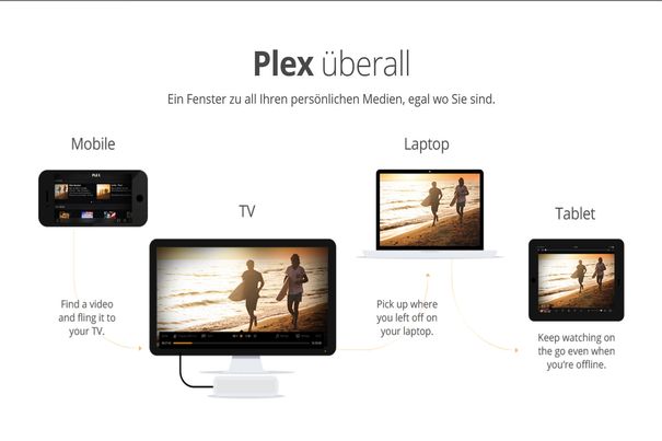 Plex unterstützt unterschiedlichste Gerätetypen ....