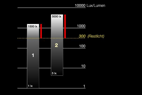 Bild 1: Helligkeitsbereiche eines Heimkino-Beamers (1) und eines Business-Beamer (2) und Restlicht (Skala logarithmisch). Rot ist der verbleibende Helligkeitsbereich bei Restlicht.
