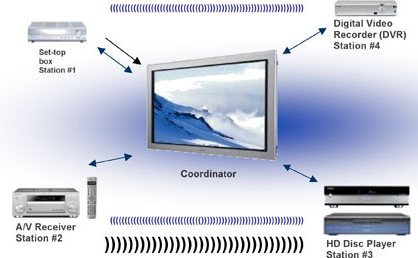 Die WirelessHD-Gruppe sieht den Fernsher als Schaltzentale im multimedialen Wohnzimmer