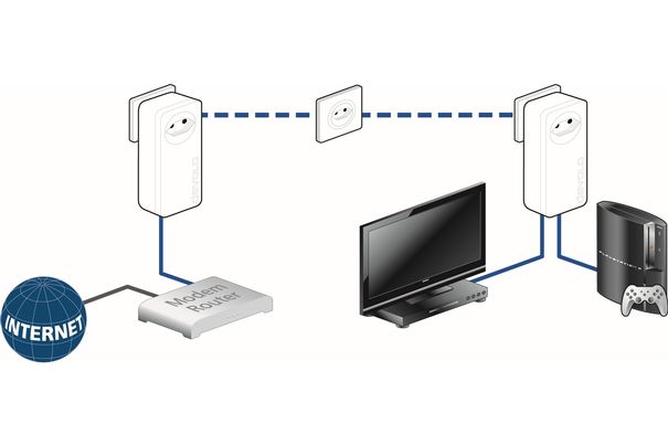 Die Powerline-Technik ist vollkommen transparent. Der Fernseher merkt nicht, dass er via PLC und nicht direkt am Router angeschlossen ist.