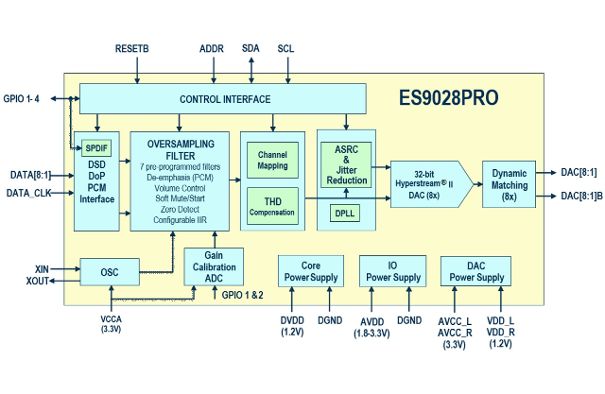 Beim ESS Sabre ES9028PRO handelt es sich um einen der leistungsfähigsten Mehrkanal-DA-Wandler auf dem Markt. Im DT-6000 poliert er dank aufwändigem Oversampling auch 16-Bit/44,1-kHz-Dateien auf HiRes-Niveau auf.