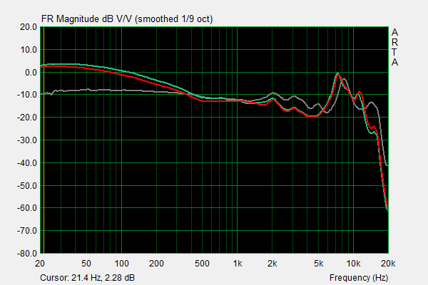 Ein Blick auf die quantitativen Aspekte der beiden Ohrhörer. Die grüne Kurve stellt den Vega dar und die graue, unglaublich flache Kurve den Andromeda. 
Quelle: www.Superbestaudiofriends.org