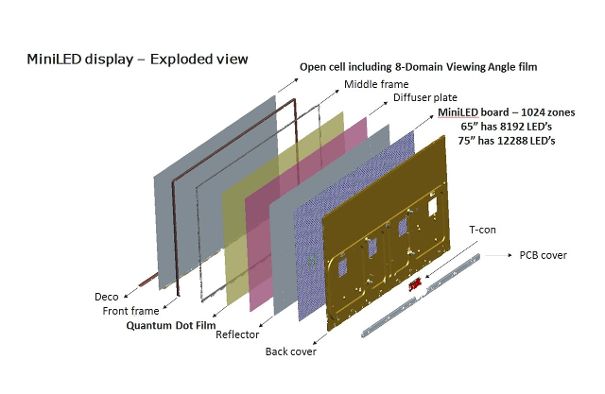 Mini-LED-Displays in VA-Technologie verfügen über ein Diffusionsfilter, welches den seitlichen Blickwinkel erweitert sowie eine Quantum-Dot-Beschichtung zur Verbesserung der Farbwiedergabe.