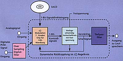 Funktionsweise eines 1-Bit-Verstärkers