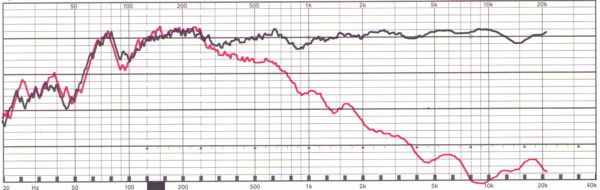 Lärm-Diagramm Airy von Teufel. Obere Kurve: breitbandiger Lärm am Ohr. Rote Kurve: Lärm am Ohr bei aufgesetztem Hörer (2 dB/Div.)Kommentar: Bereits abs 300 Hz beginnt er den Lärm zu dämmen und ab 5 kHz ist die Dämpfung praktisch perfekt.