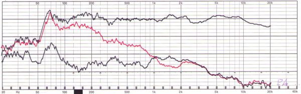 Lärmkurven Parrot Zik: Sehr gute Dämpfung des Lärmes über den gesamten Frequenzbereich.