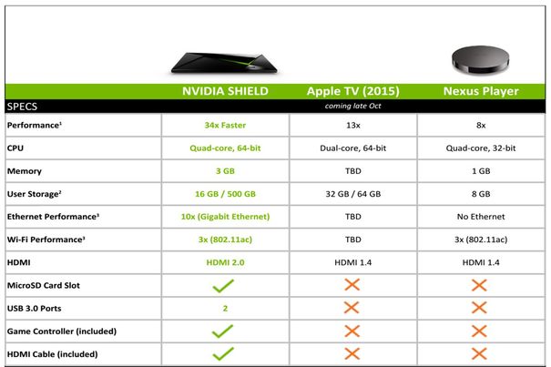 Auch als Spielkonsole kann die neue Apple-TV-Box im Vergleich nicht überzeugen. (Bild: Nvidia)