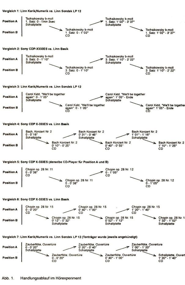 Den Hörern wurden 7 einmütige Sequenzen alternierend ab CD und LP vorgespielt. Alle stammten von demselben Masterband, bis auf eine Aufnahme waren dies ausschliesslich Klassik-Aufnahmen.