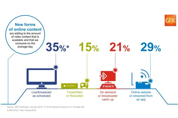 Immer weniger Fernsehsendungen werden 