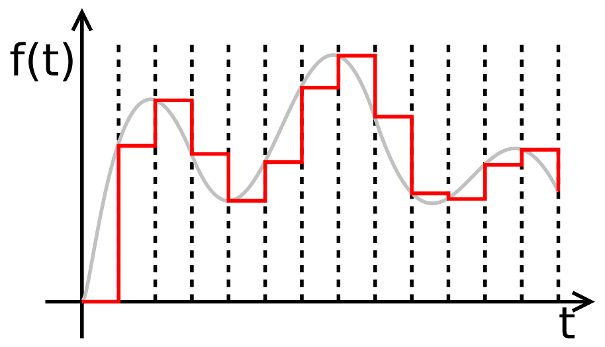 Analog-Digital-Wandlung optisch dargestellt (Quelle: Wikipedia).