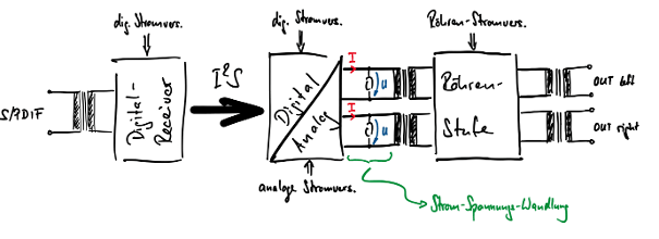 S/PDIF – Transformer – Digital-Receiver – DAC-Chip – Transformer – Röhrenstufe – Transformer.