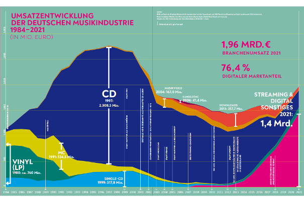 Rot: Streaming, Orange: Downloads (Quelle Ifpi Germany).