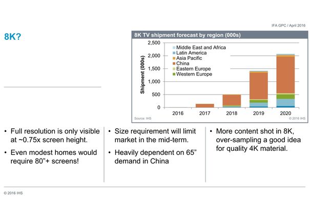 Nach 4K kommt 8K. Aber der Markt ist erst in 4 Jahren wirklich reif dafür. (Bild: IHS)