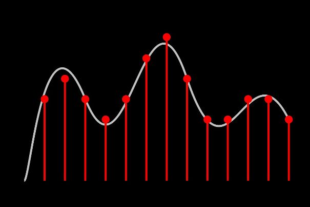 Diese Grafik veranschaulicht die Quantisierungsfehler (Quelle: Wikipedia).