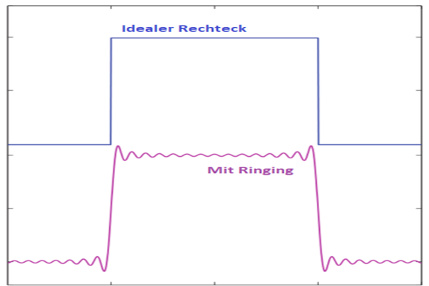 Vergleich einer idealen und einer angenäherten Rechteckspannung.