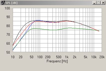 Schallpegel zweier 20cm Basschassis (A und B) in diversen Gehäusen.
