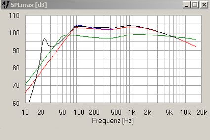 Maximaler Schallpegel derselben Chassis in diesen Gehäusen.