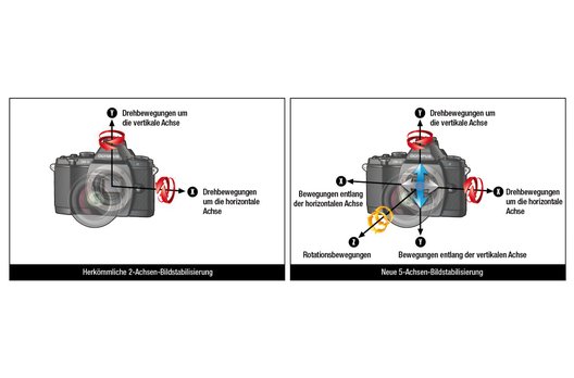 5-Achsen-Bildstabilisierung nennt Olympus sein IS-System, das neben Drehbewegungen um die drei Achsen auch horizontale und vertikale Bewegungen kompensiert