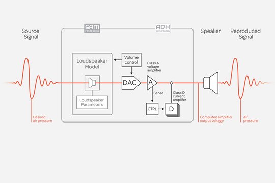 Die High-Tech-Schmiede aus Paris führt eine der spannendsten Innovationen der letzten Zeit vor: das Speaker-Active-Matching, eine Technik, um das Übertragungsverhalten von passiven Lautsprechern zu optimieren und diese auf die Devialet-Expert-Elektronik anzupassen. Messmethode und Ergebnis werden im Schloss vorgeführt.