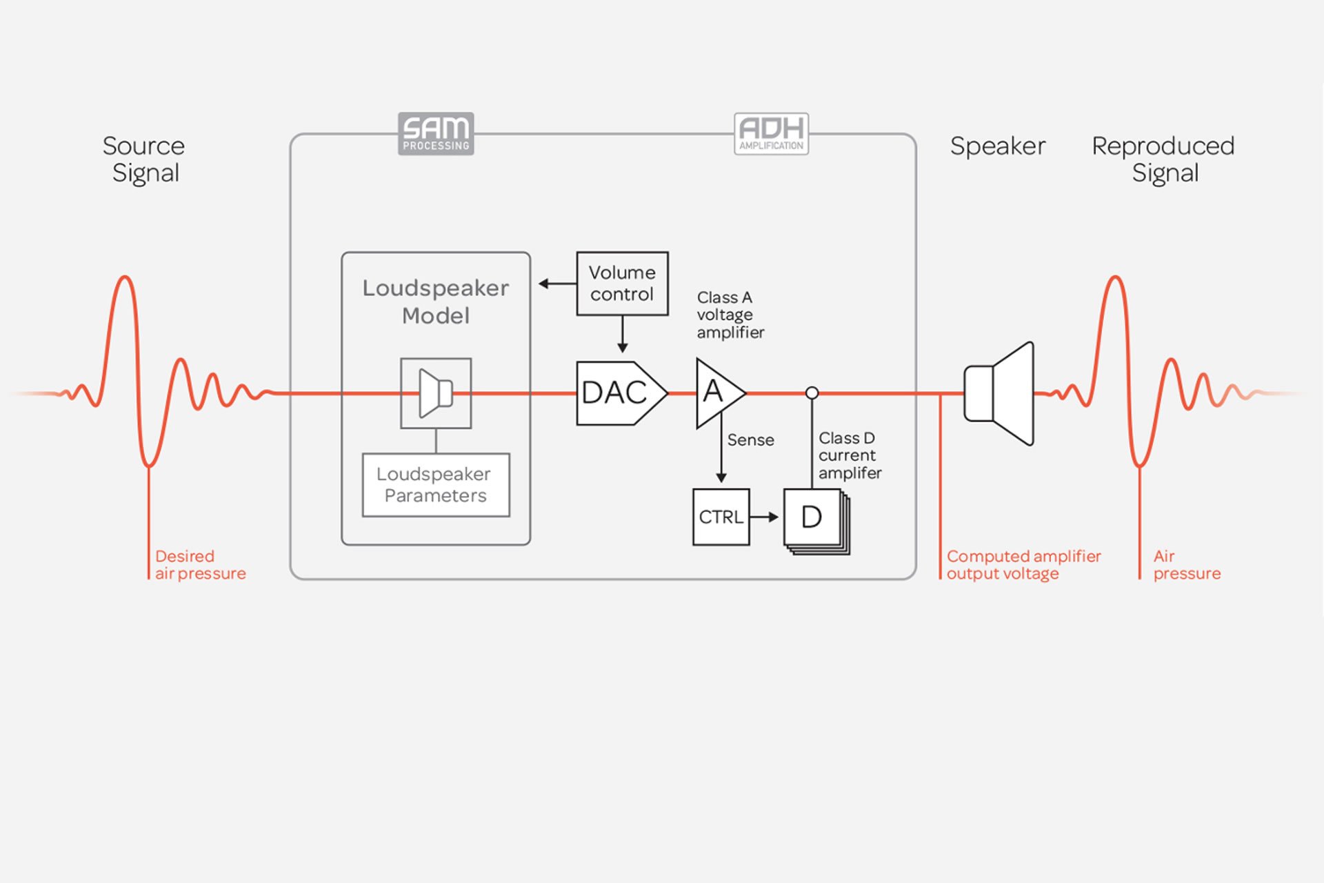 Die High-Tech-Schmiede aus Paris führt eine der spannendsten Innovationen der letzten Zeit vor: das Speaker-Active-Matching, eine Technik, um das Übertragungsverhalten von passiven Lautsprechern zu optimieren und diese auf die Devialet-Expert-Elektronik anzupassen. Messmethode und Ergebnis werden im Schloss vorgeführt.