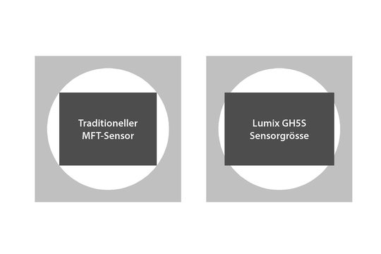 Sensorflächenvergleich GH5 und GH5S: Beide Sensoren füllen den FourThird-Bildkreis aus. Der neue GH5S-Sensor ist jedoch breiter und ragt mit den Ecken darüber hinaus. Er verfügt über eine totale Fläche von 4096 x 2760 Pixel, die je nach Seitenverhältnis unterschiedlich belegt wird.