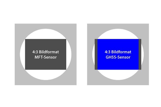 Sensorflächenvergleich GH5 und GH5S: Wird im 4:3-Verhältnis fotografiert, nutzt der normale Micro-FourThirds-Sensor seine ganze Fläche. Beim breiteren Sensor bleiben rechts und links schmale Streifen unbenutzt. Beides Mal ergeben sich Bildergrössen mit 3680 x 2760 Pixeln.