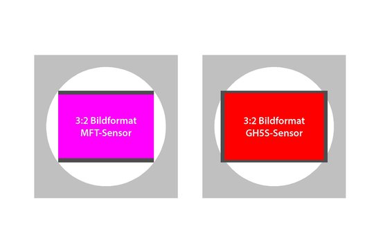 Sensorflächenvergleich GH5 und GH5S: Wird im breiteren 3:2-Verhältnis fotografiert, wird beim normalen Micro-FourThirds-Sensor die Fläche kleiner, da oben und unten Pixel unbenutzt bleiben. Zugleich ändert sich der Bildwinkel. Der GH5S-Sensor kann hingegen die volle Breite ausnützen, liefert 3840 x 2560 Pixel und behält den diagonalen Bildwinkel bei.