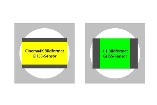 Sensorflächenvergleich GH5 und GH5S: Im 16:9-Verhältnis hat der GH5S-Sensor immer noch etwas Pixelreserve am linken und rechten Rand. Dies ermöglicht es, im noch etwas breiteren Cinema4K-17:9-Verhältnis zu filmen, unter Ausnutzung der gesamten Breite des Sensors. Dies ergibt 4K-Videos mit 4096 x 2160 Pixel Grösse. Beim 1:1-Verhältnis verschenkt auch der GH5S-Sensor viele Pixel links und rechts. Um hier den Bildkreis optimal auszufüllen, bräuchte es einen viel schmaleren Sensor, der dafür bei den anderen Seitenverhältnissen unnötig viel Fläche vergeuden würde. 