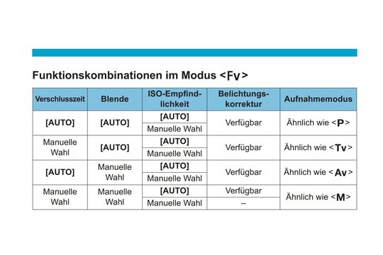 Fv-Modus: Funktionskombinationen der manuellen und automatischen Werte.