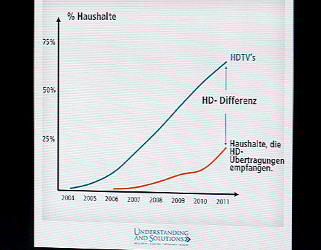 Fact: Vielel Leute besitzen bereits heute einen TV mit HDTV- Auflösung, können aber die mögliche Qualität aufgrund mangelnder Quelle gar nicht nutzen. Das gibt Bose zu denken und Grund zum Handeln....