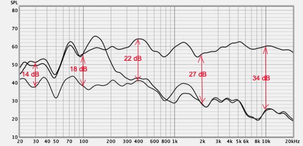 Der Bose QC 35 ist mit seinem linearen Verlauf auch heute noch kaum zu schlagen und ist auch sonst unser Referenzhörer in Sachen Noise Cancelling.