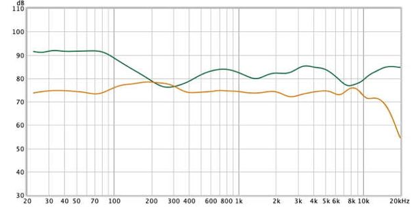 Der Sony MDR1000X klingt absolut ausgewogen und zeigt (gelbe Kurve) einen sehr linearen Verlauf des Frequenzganges. Der Philips PH805 deutet mit seiner Anhebung im Tieftonbereich (grüne Kurve) an, dass er zu den bassbetonten Musikspendern gehört.