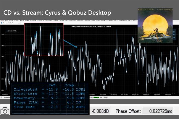 Identische LUFS-Werte. Die 0,1-dB-Pegeldifferenzen sind nicht hörbar. Die Wellenform mit kleinen Abweichungen zwischen CD-Original und Stream. Ob der «Fehler» beim CD- oder beim Stream-Master liegt, ist mit diesem Nulltest nicht feststellbar.