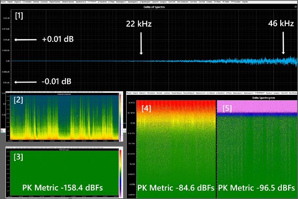 Nulltestresultate mit einer HiRes-Aufnahme mit einem möglichen Frequenzspektrum bis 48 kHz (CD = 22,05 kHz maximal). Die Telemann-Aufnahme hat Signalanteile bis knapp über 30 kHz, die allerdings pegelmässig sehr leise sind (Region -90 dBFS).