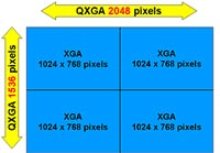 QXGA zeigt mit 2048 x 1536 Pixel eine viermal grössere Auflösung als die gängige XGA-Auflösung von Computerbildschirmen.