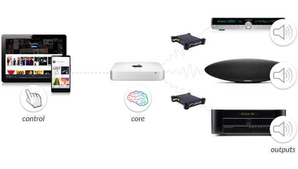 Roon-Architektur: Player – Core-Server – Outputs. Den Core kann man sich auf eigener Hardware installieren. Eine Bridge mit einem Raspberry Pi verbindet den Core mit externen Audiogeräten, falls diese nicht bereits ein Roon-Endpoint sind.