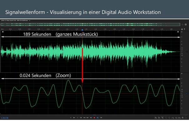 Die Signalwellenform wird oft zur grafischen Darstellung von Sprache und Musik verwendet. In der Zoom-Ansicht wird die Wellenform sichtbar. In der Schallplattenrille ist die Wellenform mechanisch gespeichert.