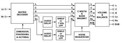 Eine aufwendige Steuerung im Decoder sorgt für ein stabiles räumliches Klangbild.