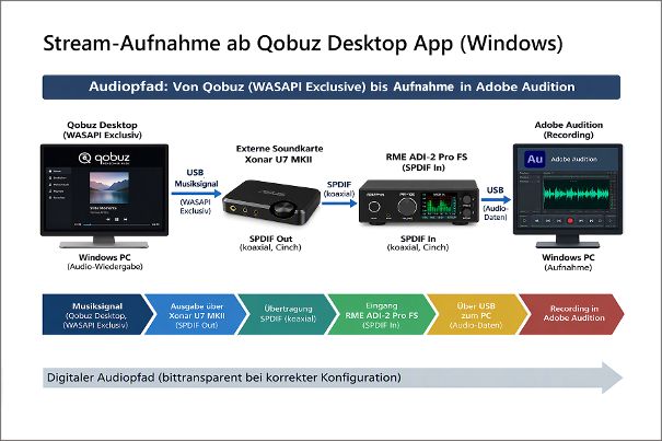 Kontrollweg über den PC. Die Qobuz-Desktop-App gibt im Modus WASAPI Exklusiv über die Asus Xonar U7 MKII aus, das RME ADI-2 Pro FS zeichnet das S/PDIF-Signal auf.