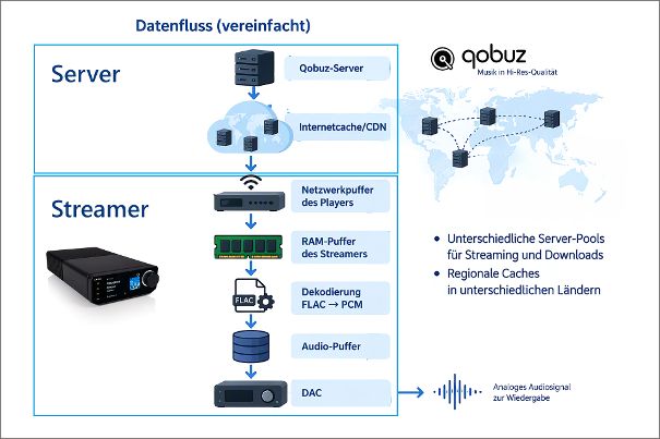 Qobuz liefert die FLAC-Daten in Paketen über regionale Caches (CDN). Der Streamer puffert sie, decodiert sie zu PCM und liest sie mit eigenem Takt aus dem Audio-Puffer. Schwankungen im Netz erreichen den DAC so nicht, solange der Puffer reicht.