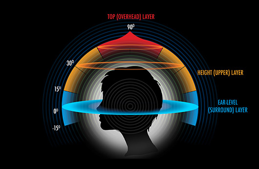 Nach 3D-Video kommt jetzt 3D-Audio